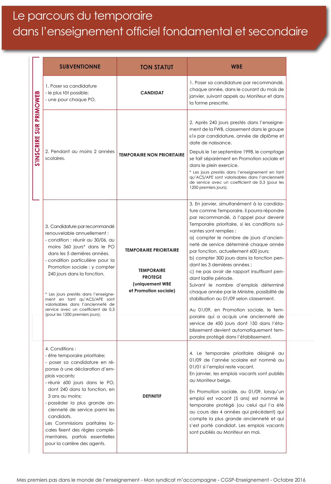 Parcours du temporaire